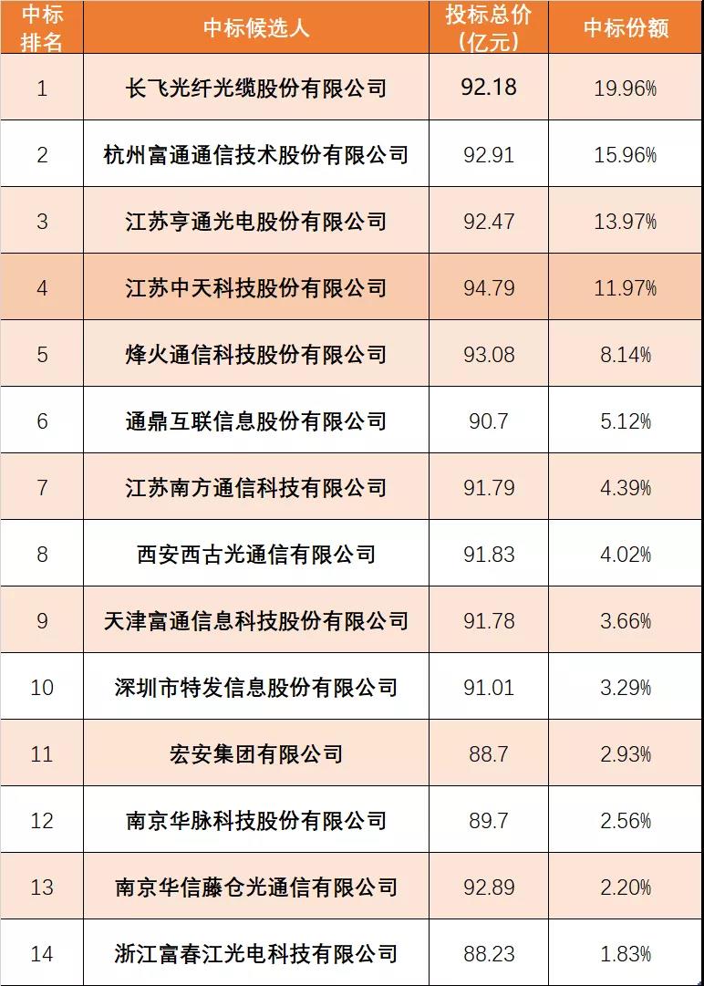 中國移動(dòng)90億元光纜大單開標(biāo)，14家中標(biāo).jpg